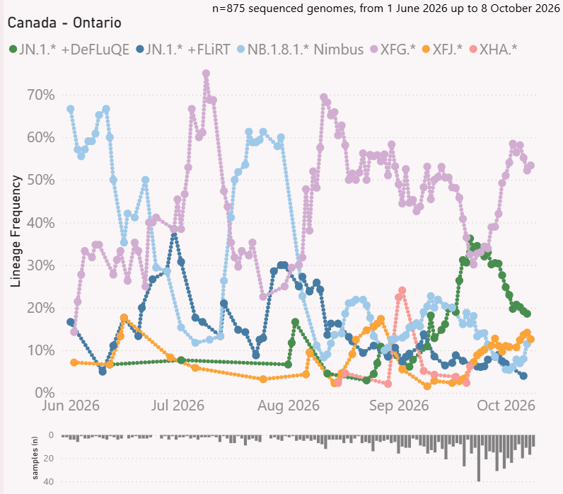 Graph showing variant familes in Ontario, Canada over the past few months from PCR testing results.
