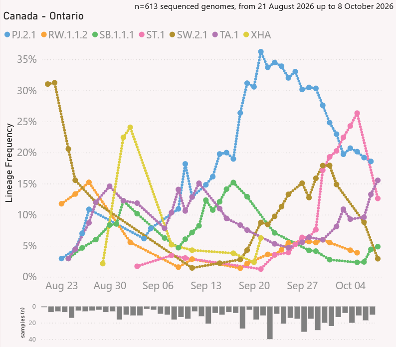 Graph showing top 7 specific variants in Ontario, Canada over the past few months from PCR testing results.
