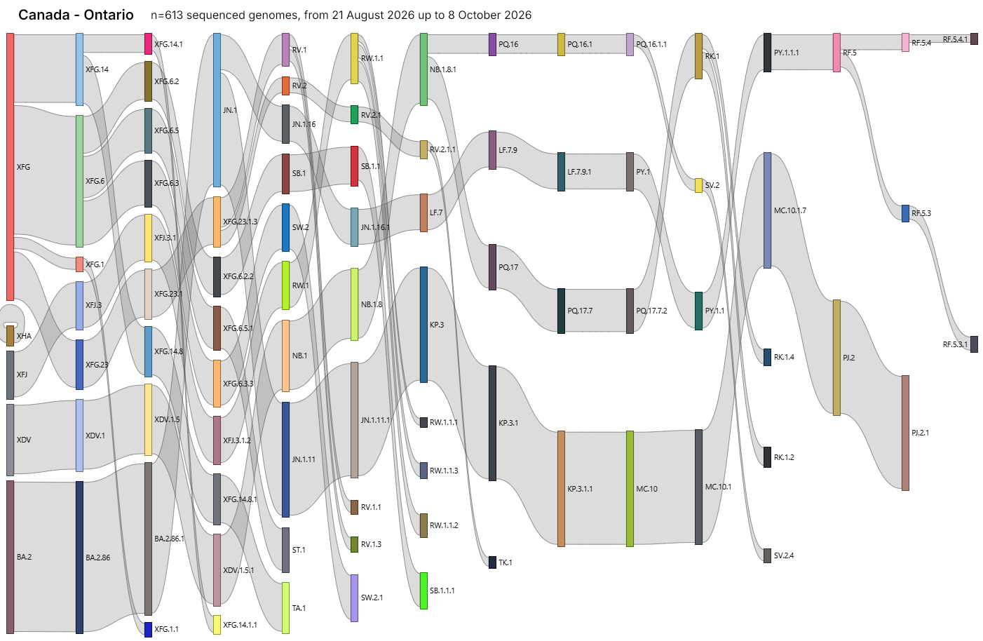 Sankey Graph showing variant familes in Ontario, Canada over the past two months from PCR testing sequencing results.