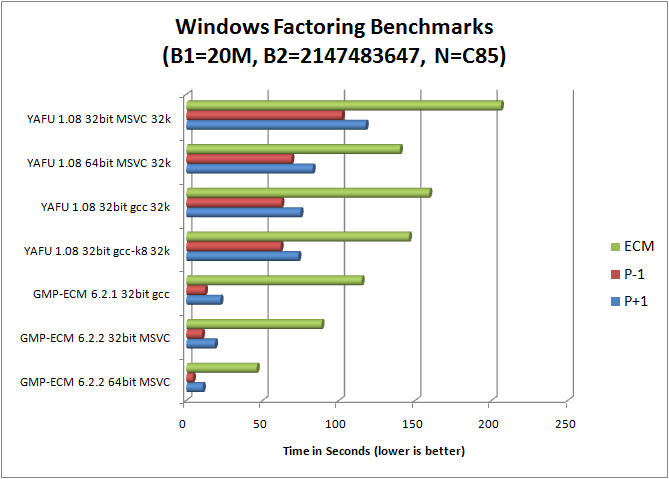 P+1/P-1/ECM Benchmark data on Core2 Q9550 @ 3.4GHz