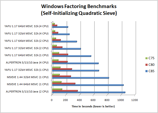 SIQS Benchmark data on Core2 Q9550 @ 3.4GHz